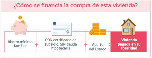 Conoce cómo solicitar el subsidio DS19 para familias de menos ingresos
