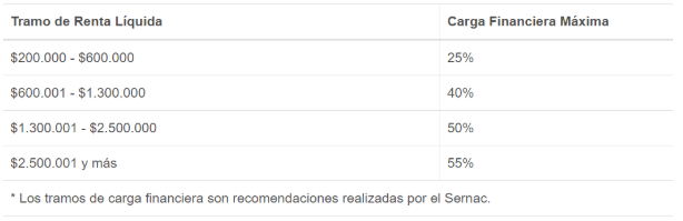 Sernac recomienda la siguiente tabla de carga financiera