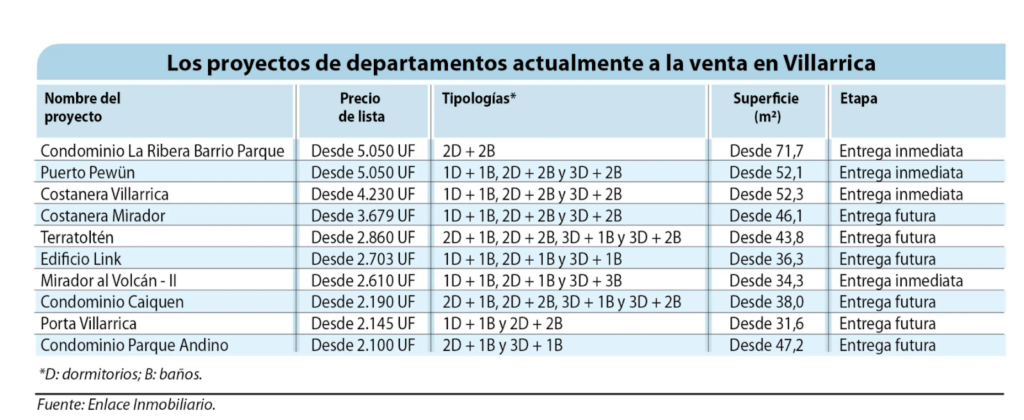 Los proyectos de departamentos actualmente a la venta en Villarrica