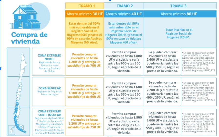 Tabla con requisitos, montos y zonas para postular al subsidio de vivienda DS1 2025 en Chile.