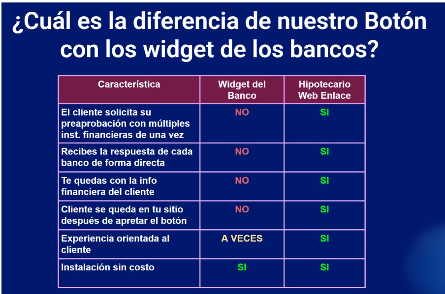 Tabla comparativa entre botón hipotecario Enlace y widget bancario, destacando ventajas del botón