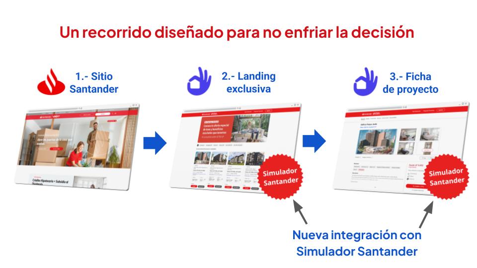 Flujo de usuario desde el sitio Santander hasta la ficha de proyecto con simulador hipotecario integrado.