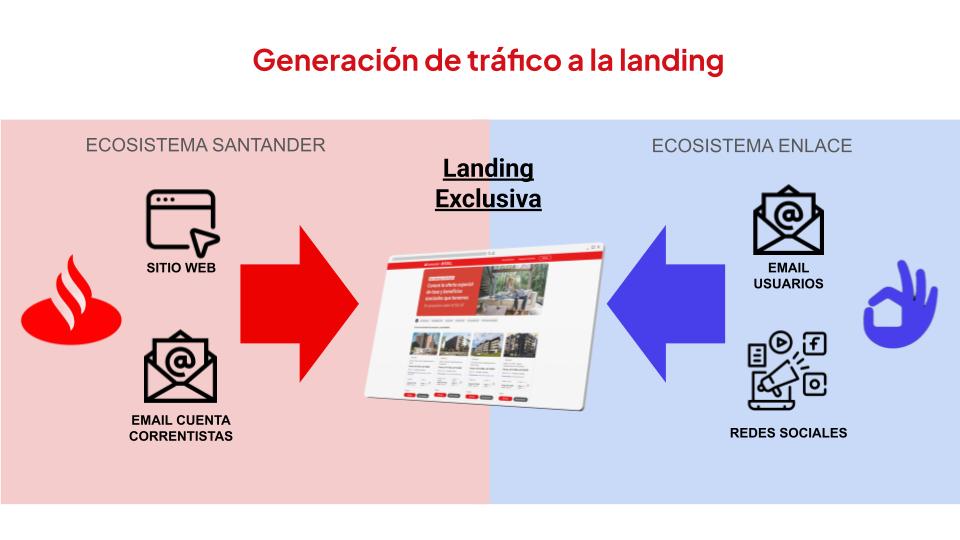 Diagrama de generación de tráfico a landing exclusiva desde Banco Santander y Enlace Inmobiliario.
